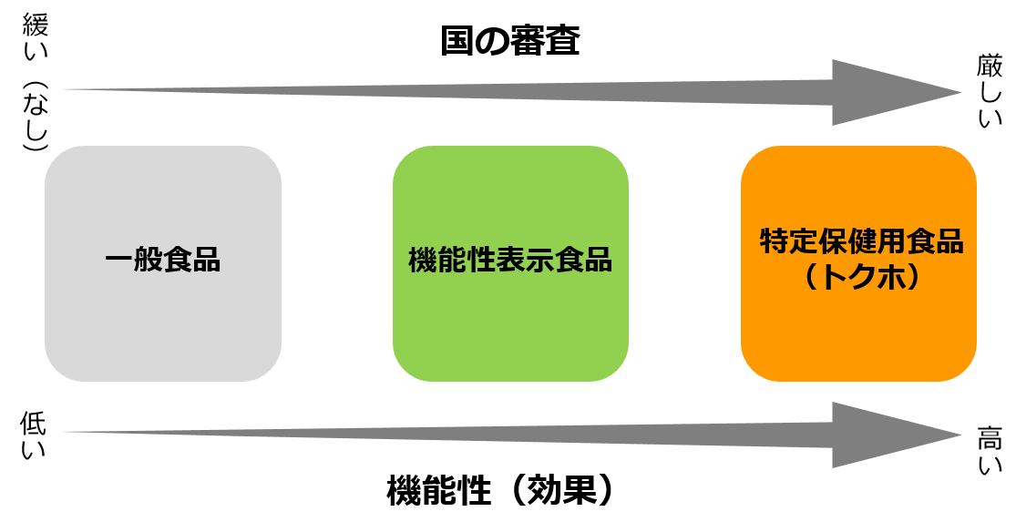 【目のサプリ】機能性表示食品の意味とは？トクホとの違いや注意点、審査の有無について おめめ姫 眼精疲労サプリ